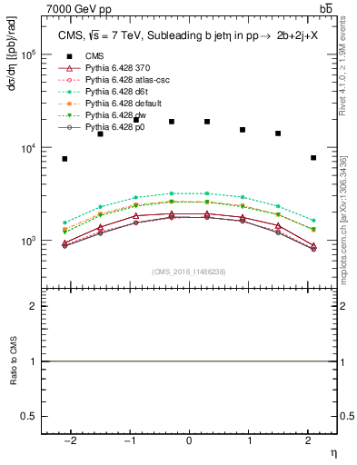 Plot of bj.eta in 7000 GeV pp collisions