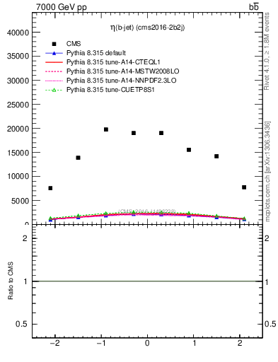 Plot of bj.eta in 7000 GeV pp collisions