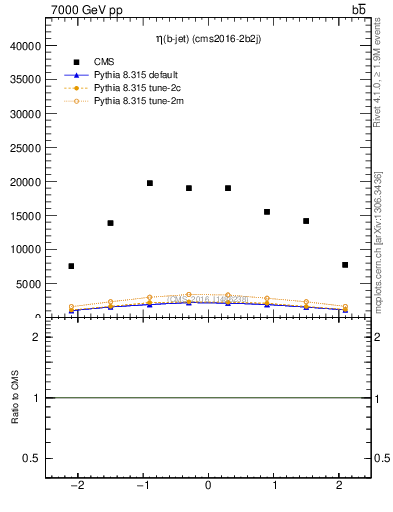 Plot of bj.eta in 7000 GeV pp collisions