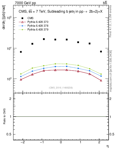 Plot of bj.eta in 7000 GeV pp collisions