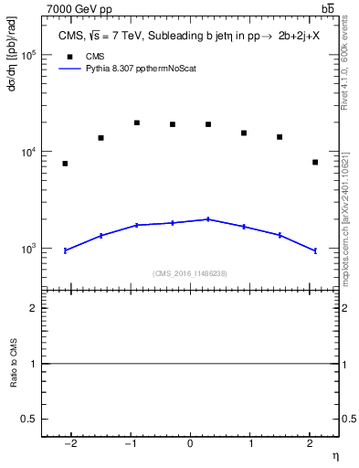 Plot of bj.eta in 7000 GeV pp collisions