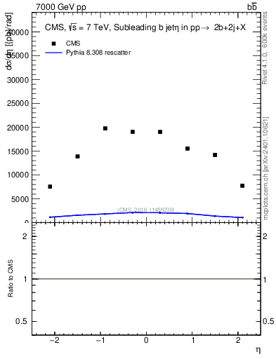 Plot of bj.eta in 7000 GeV pp collisions