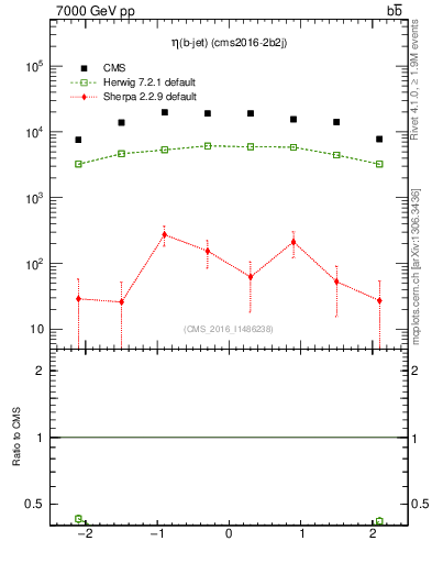 Plot of bj.eta in 7000 GeV pp collisions