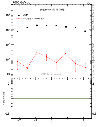 Plot of bj.eta in 7000 GeV pp collisions