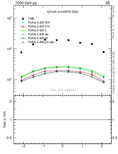 Plot of bj.eta in 7000 GeV pp collisions