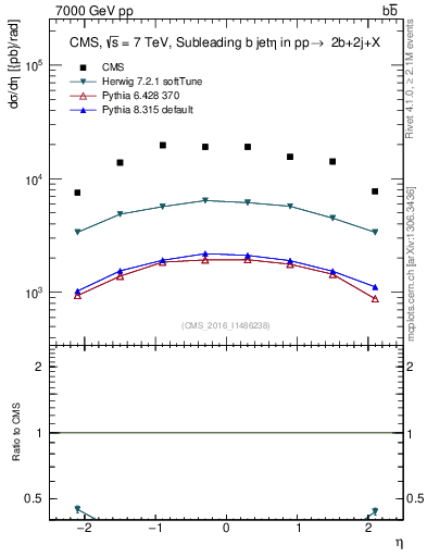 Plot of bj.eta in 7000 GeV pp collisions