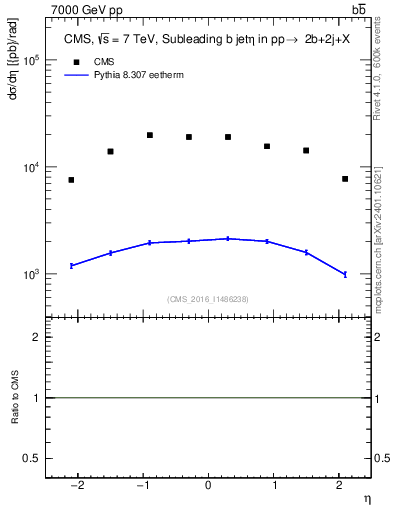 Plot of bj.eta in 7000 GeV pp collisions