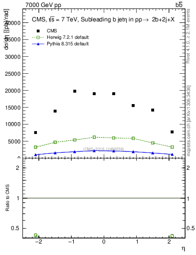 Plot of bj.eta in 7000 GeV pp collisions