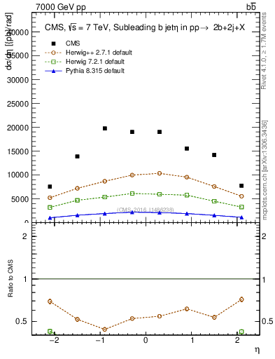 Plot of bj.eta in 7000 GeV pp collisions