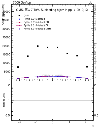 Plot of bj.eta in 7000 GeV pp collisions