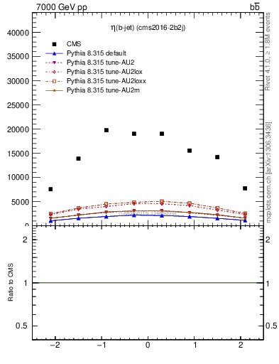 Plot of bj.eta in 7000 GeV pp collisions