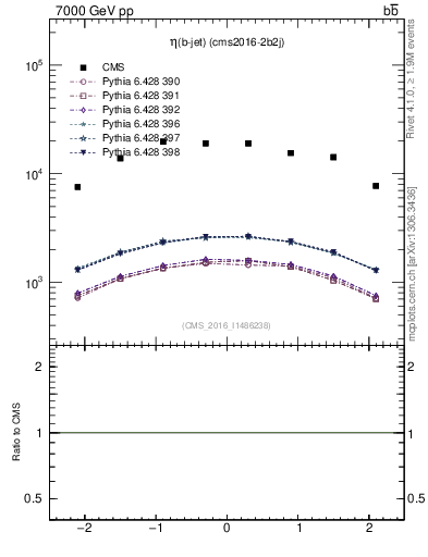 Plot of bj.eta in 7000 GeV pp collisions