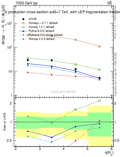 Plot of bj.eta in 7000 GeV pp collisions