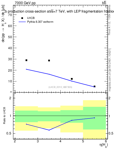 Plot of bj.eta in 7000 GeV pp collisions