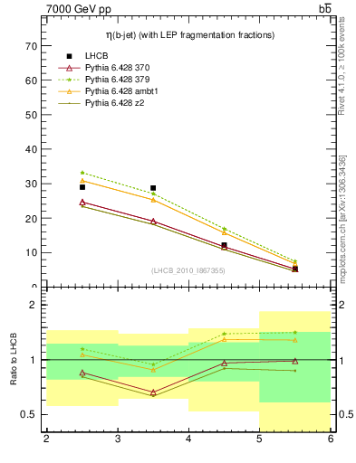 Plot of bj.eta in 7000 GeV pp collisions