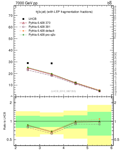 Plot of bj.eta in 7000 GeV pp collisions