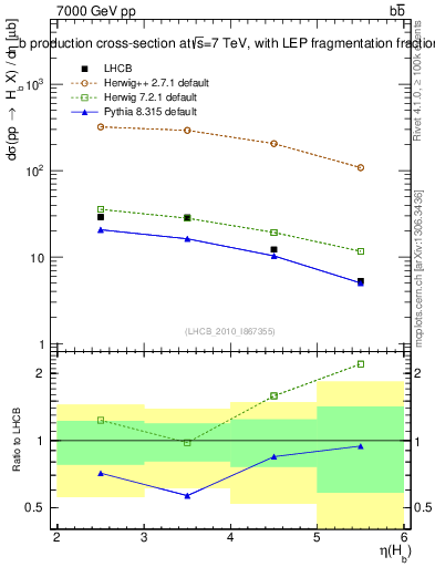 Plot of bj.eta in 7000 GeV pp collisions