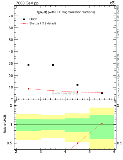 Plot of bj.eta in 7000 GeV pp collisions