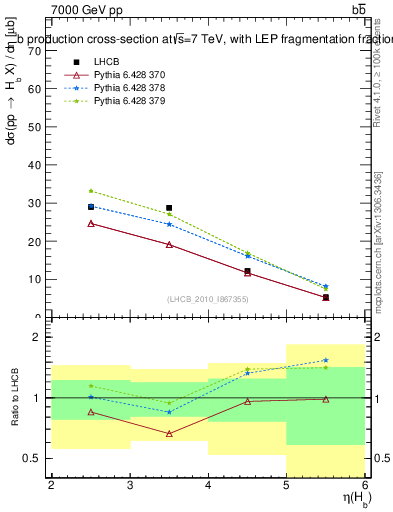 Plot of bj.eta in 7000 GeV pp collisions
