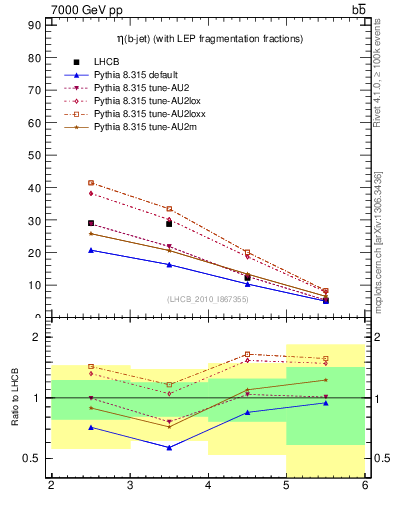 Plot of bj.eta in 7000 GeV pp collisions