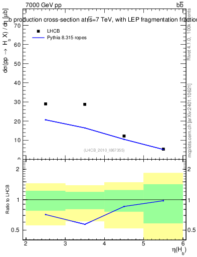 Plot of bj.eta in 7000 GeV pp collisions