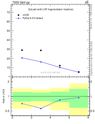 Plot of bj.eta in 7000 GeV pp collisions