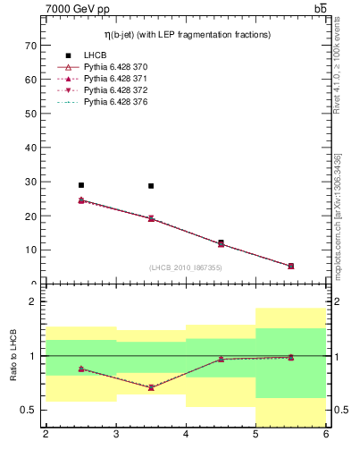 Plot of bj.eta in 7000 GeV pp collisions