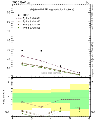 Plot of bj.eta in 7000 GeV pp collisions