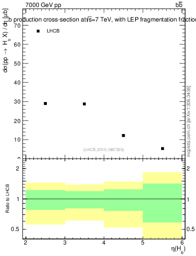 Plot of bj.eta in 7000 GeV pp collisions