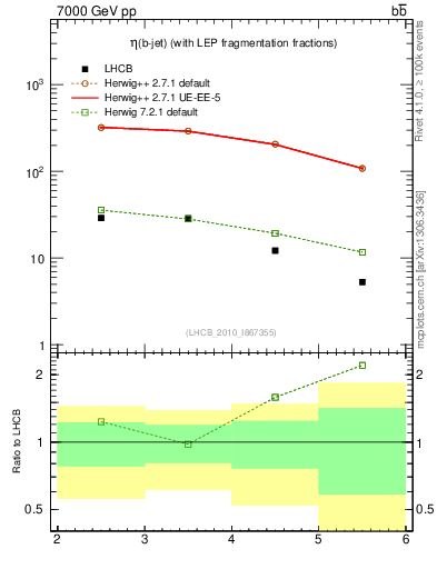 Plot of bj.eta in 7000 GeV pp collisions