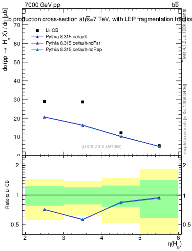Plot of bj.eta in 7000 GeV pp collisions