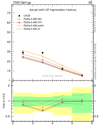 Plot of bj.eta in 7000 GeV pp collisions