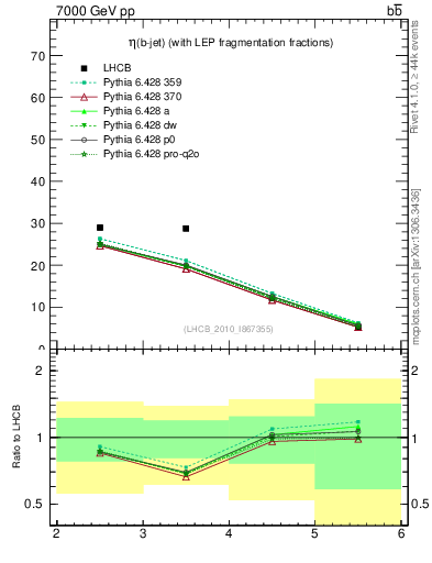 Plot of bj.eta in 7000 GeV pp collisions
