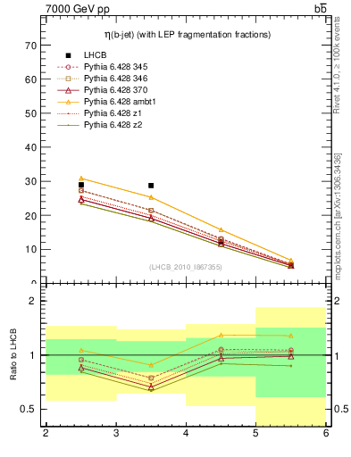 Plot of bj.eta in 7000 GeV pp collisions
