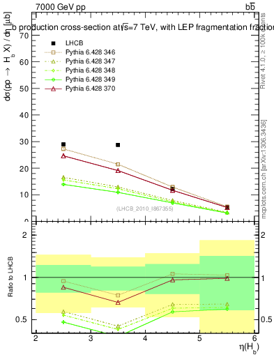 Plot of bj.eta in 7000 GeV pp collisions