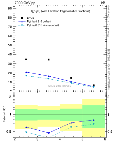 Plot of bj.eta in 7000 GeV pp collisions
