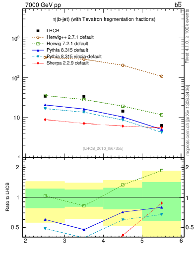 Plot of bj.eta in 7000 GeV pp collisions