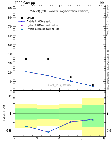 Plot of bj.eta in 7000 GeV pp collisions