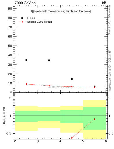 Plot of bj.eta in 7000 GeV pp collisions