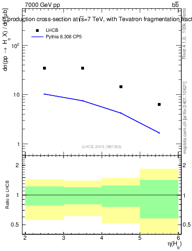 Plot of bj.eta in 7000 GeV pp collisions
