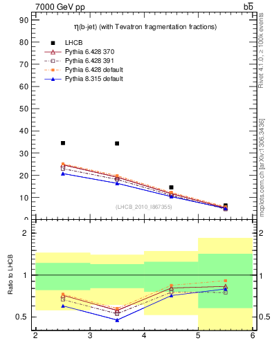 Plot of bj.eta in 7000 GeV pp collisions