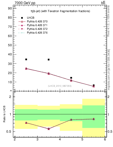 Plot of bj.eta in 7000 GeV pp collisions