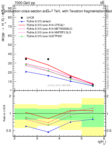 Plot of bj.eta in 7000 GeV pp collisions