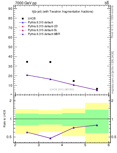 Plot of bj.eta in 7000 GeV pp collisions