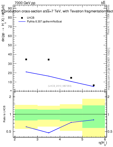 Plot of bj.eta in 7000 GeV pp collisions