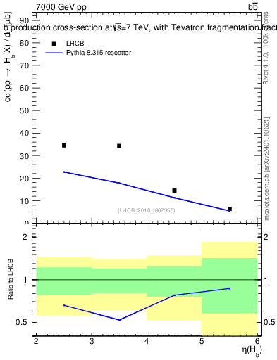 Plot of bj.eta in 7000 GeV pp collisions