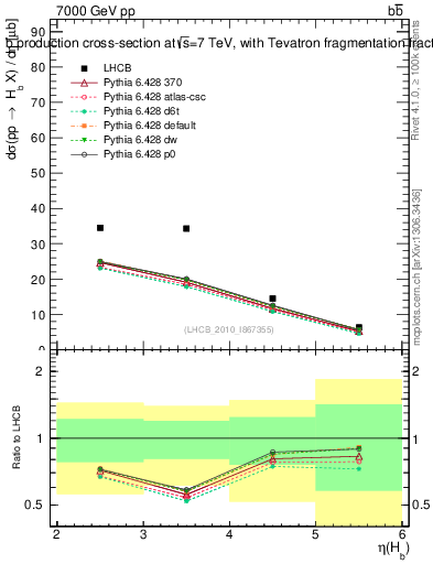 Plot of bj.eta in 7000 GeV pp collisions