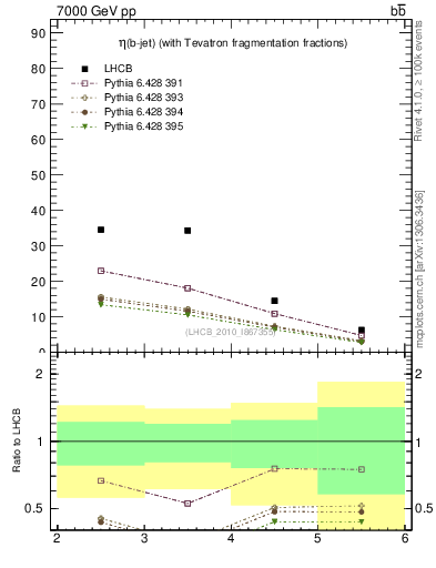 Plot of bj.eta in 7000 GeV pp collisions