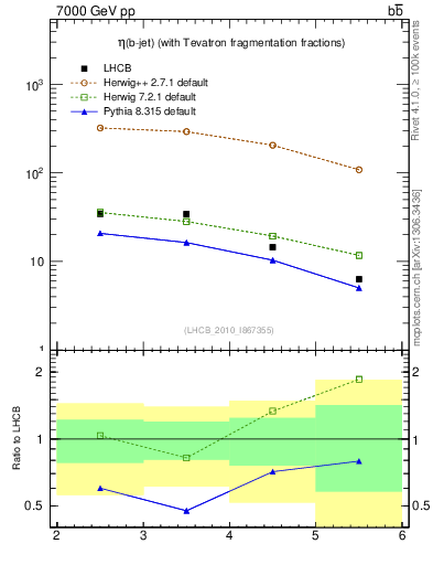 Plot of bj.eta in 7000 GeV pp collisions