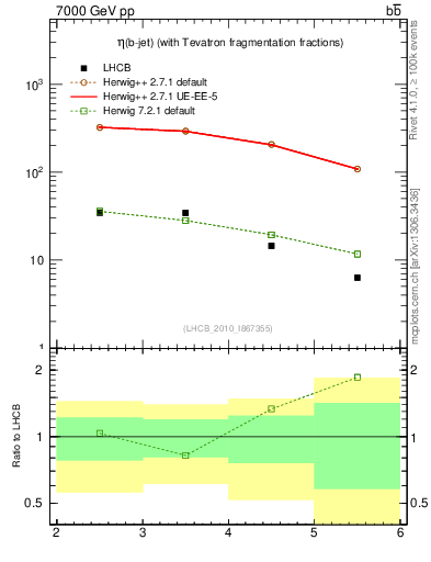 Plot of bj.eta in 7000 GeV pp collisions